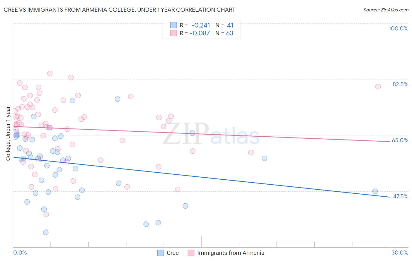 Cree vs Immigrants from Armenia College, Under 1 year