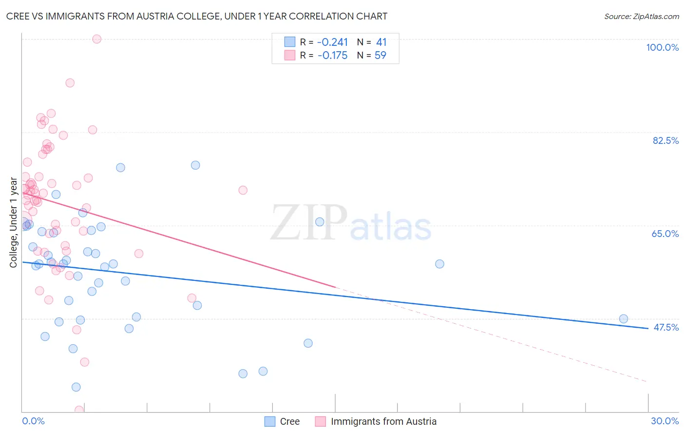 Cree vs Immigrants from Austria College, Under 1 year