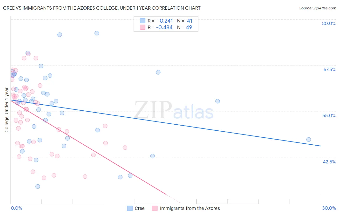 Cree vs Immigrants from the Azores College, Under 1 year