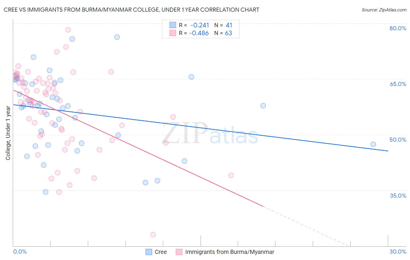 Cree vs Immigrants from Burma/Myanmar College, Under 1 year