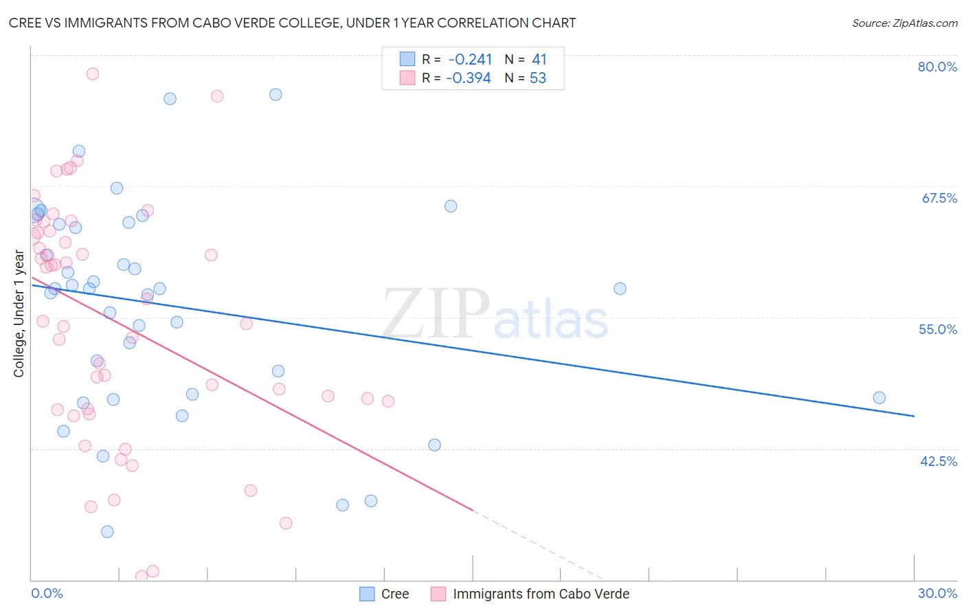 Cree vs Immigrants from Cabo Verde College, Under 1 year