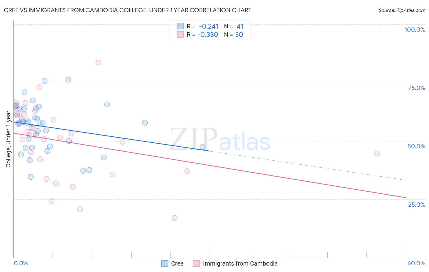 Cree vs Immigrants from Cambodia College, Under 1 year