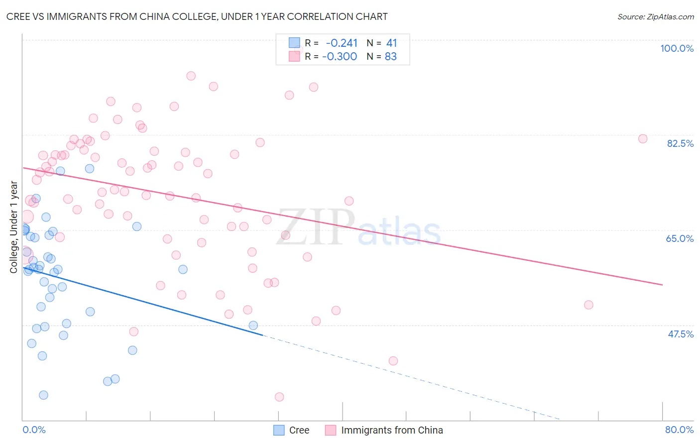 Cree vs Immigrants from China College, Under 1 year