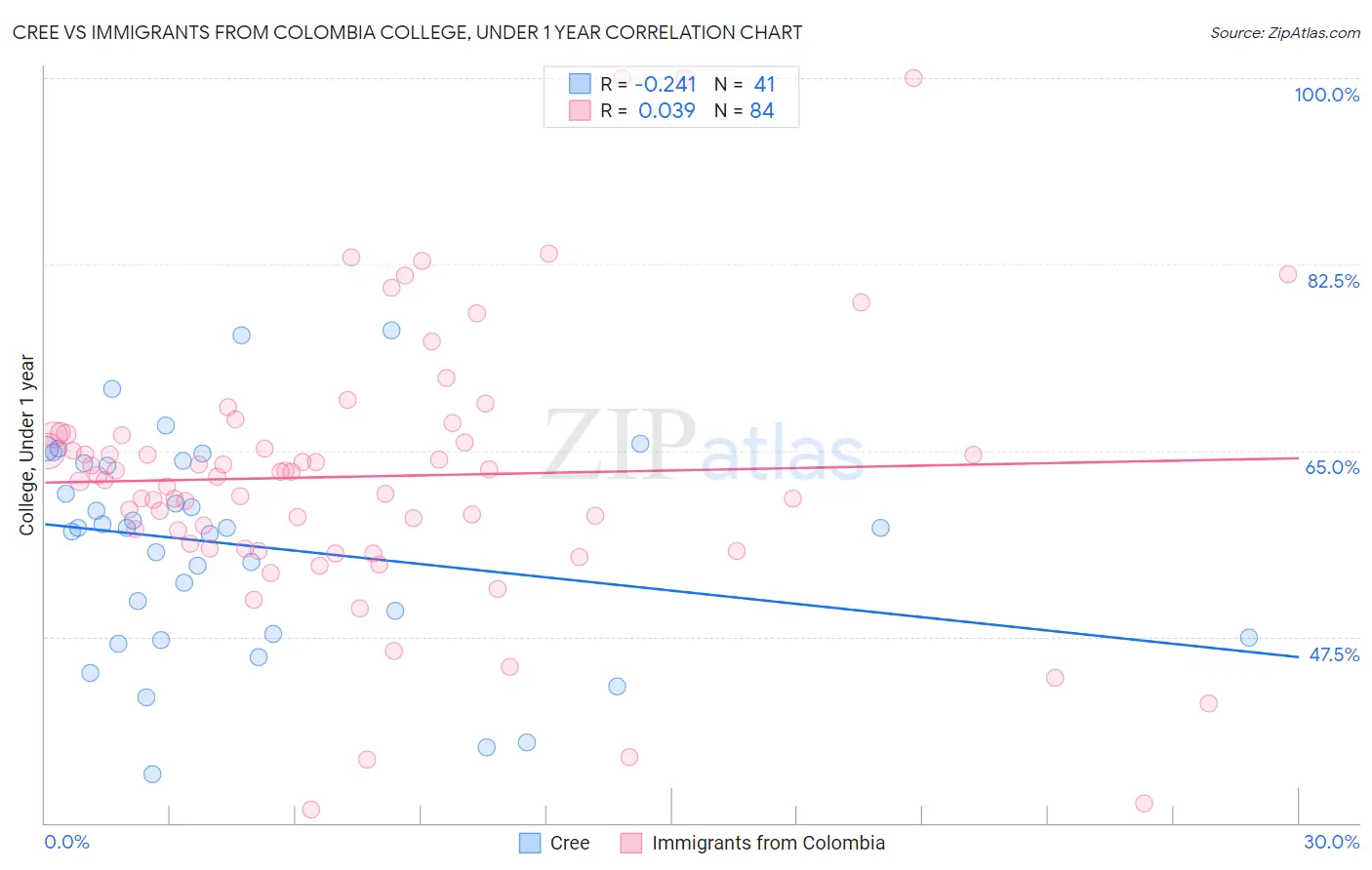 Cree vs Immigrants from Colombia College, Under 1 year