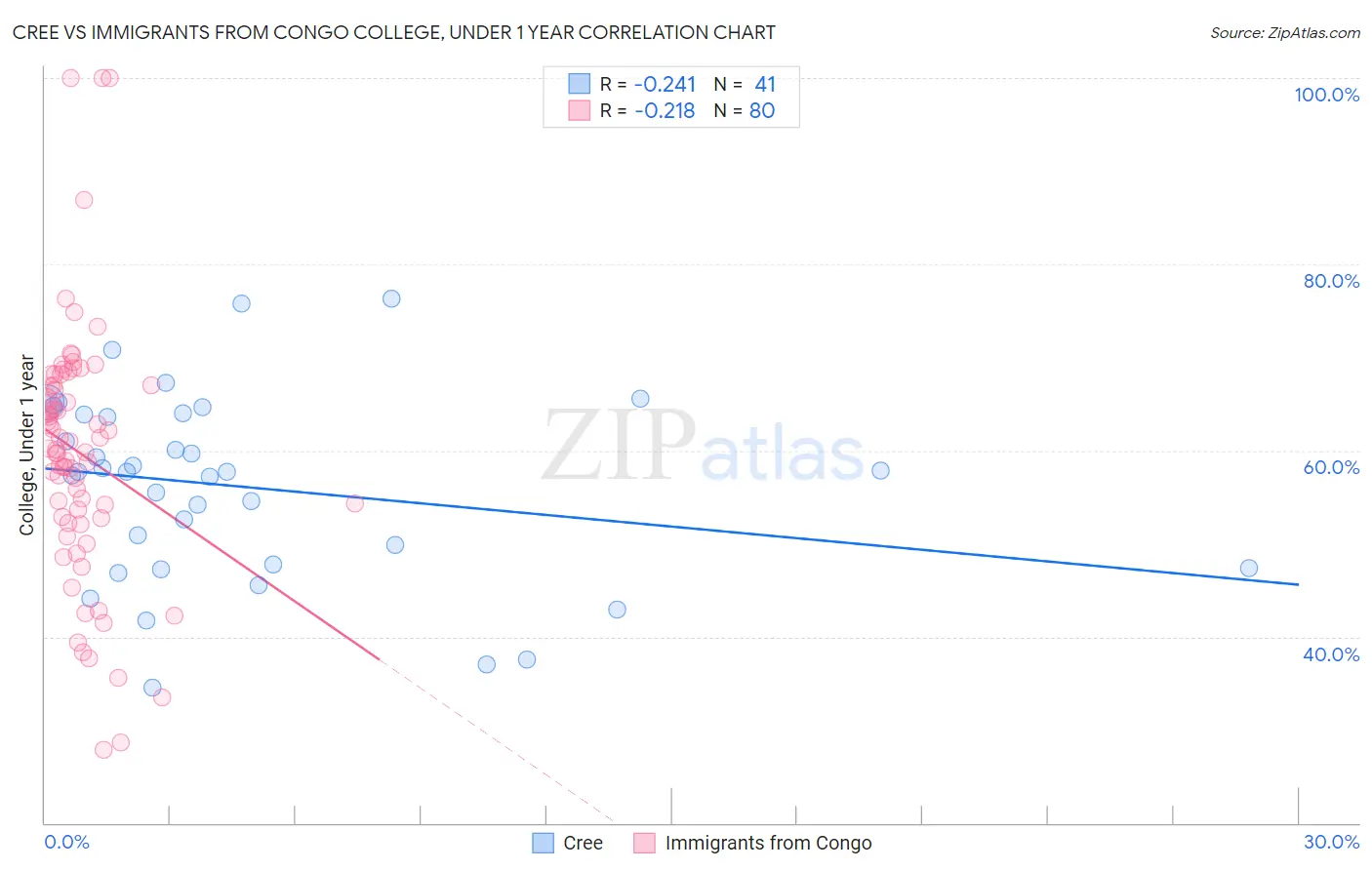 Cree vs Immigrants from Congo College, Under 1 year