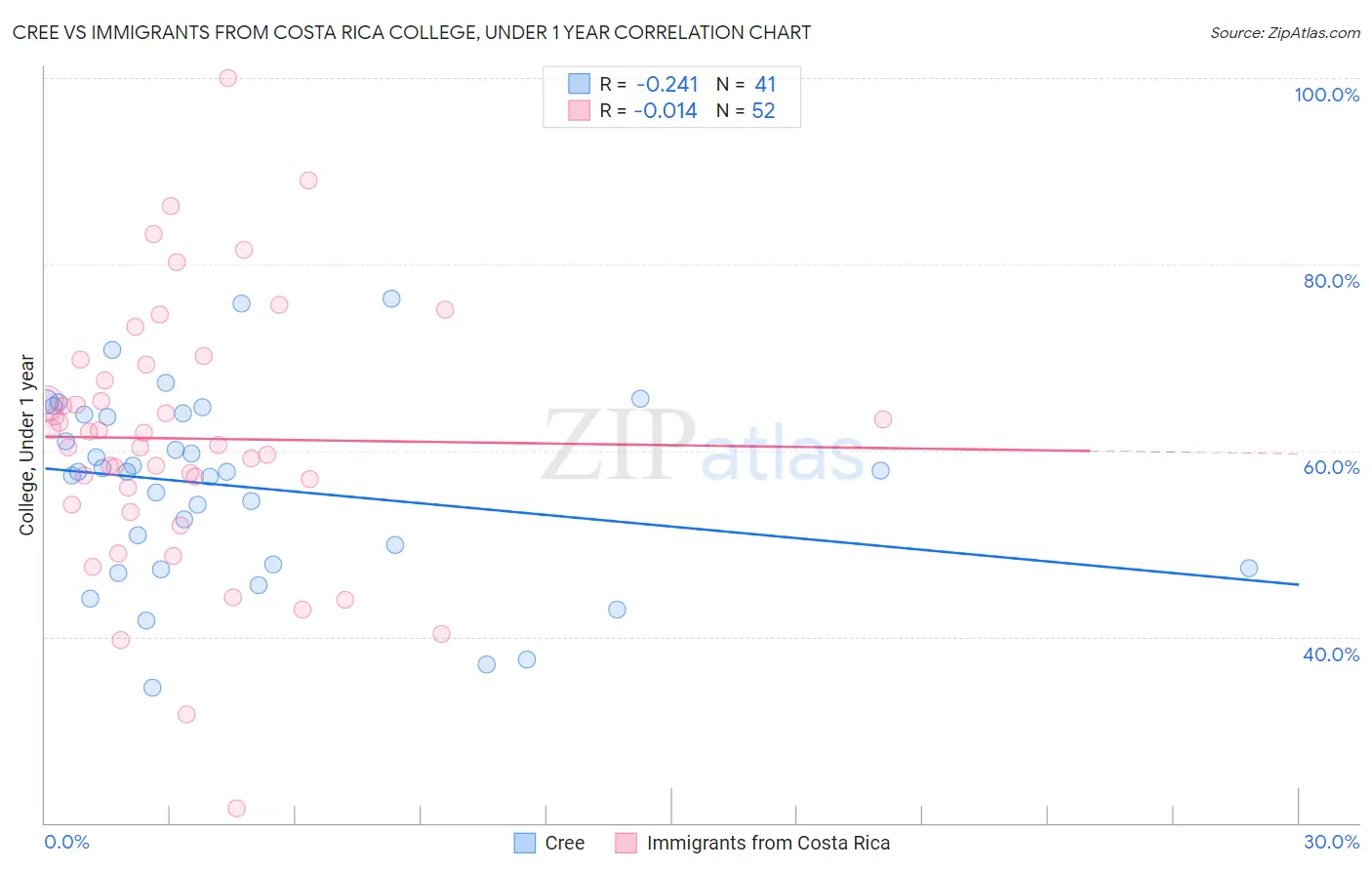 Cree vs Immigrants from Costa Rica College, Under 1 year