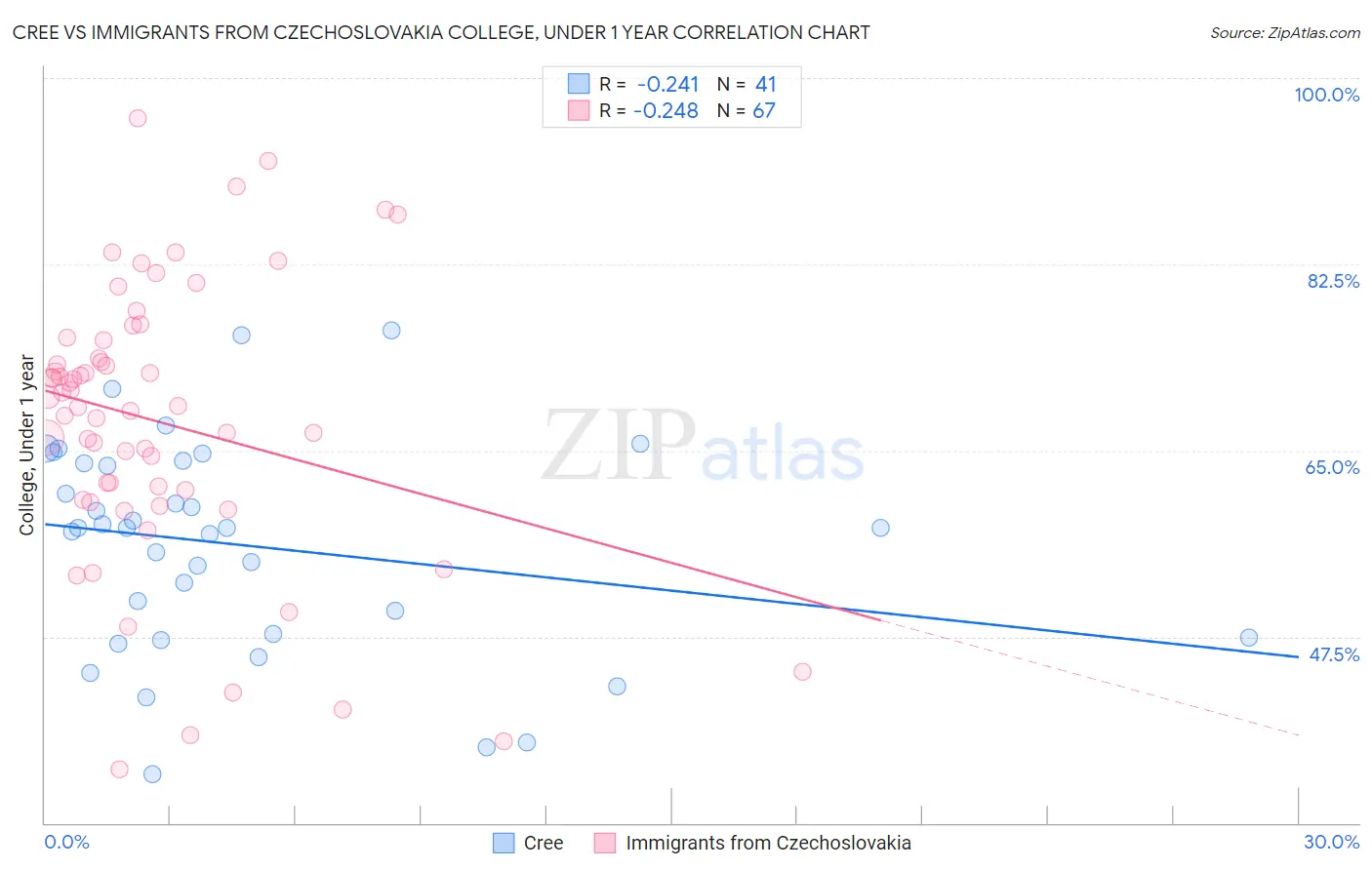 Cree vs Immigrants from Czechoslovakia College, Under 1 year
