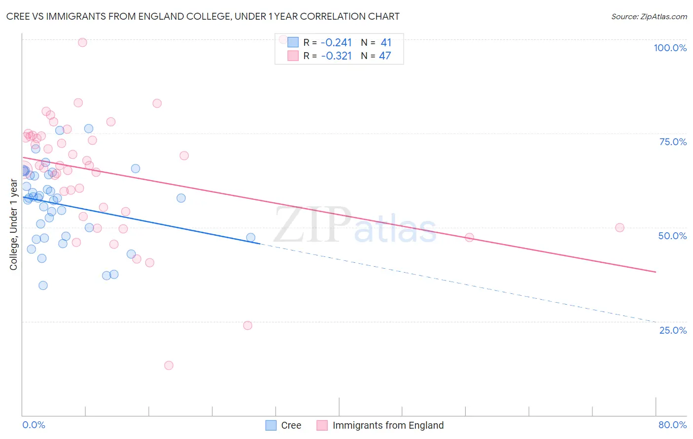 Cree vs Immigrants from England College, Under 1 year