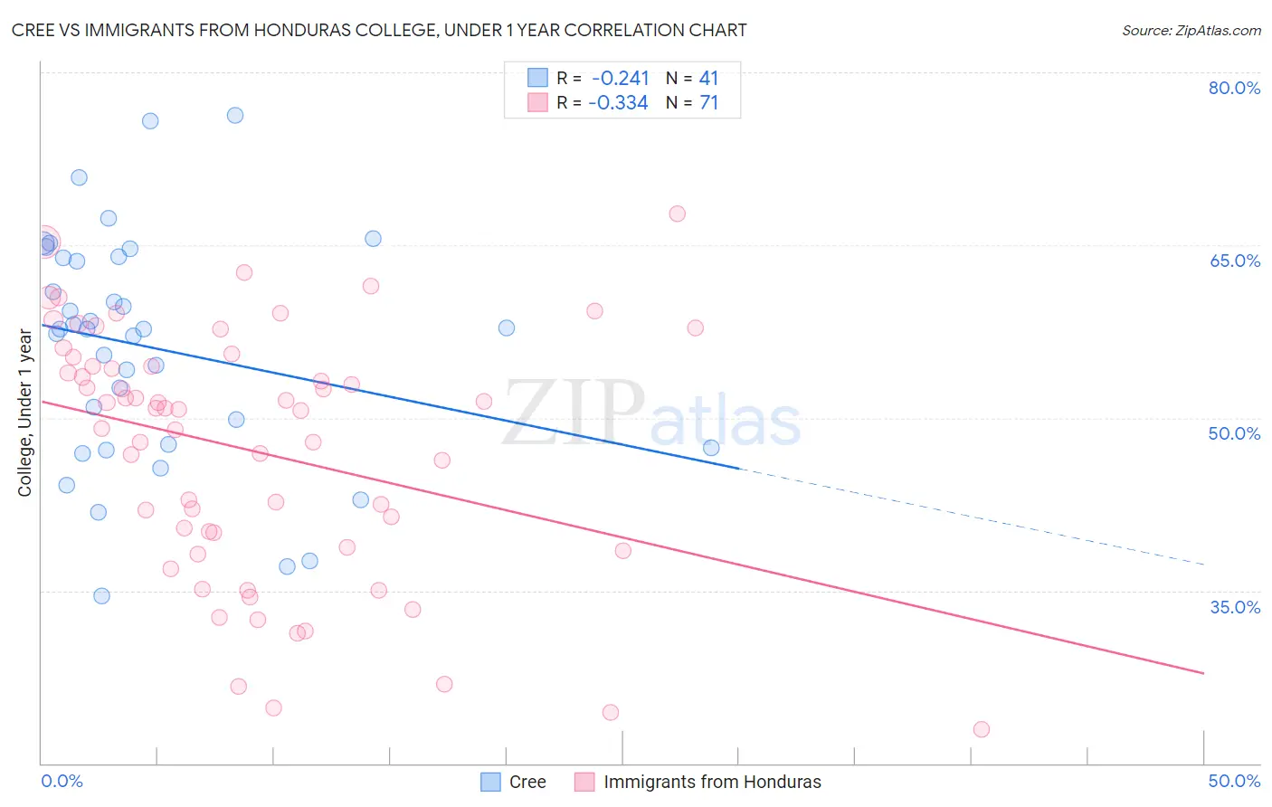 Cree vs Immigrants from Honduras College, Under 1 year