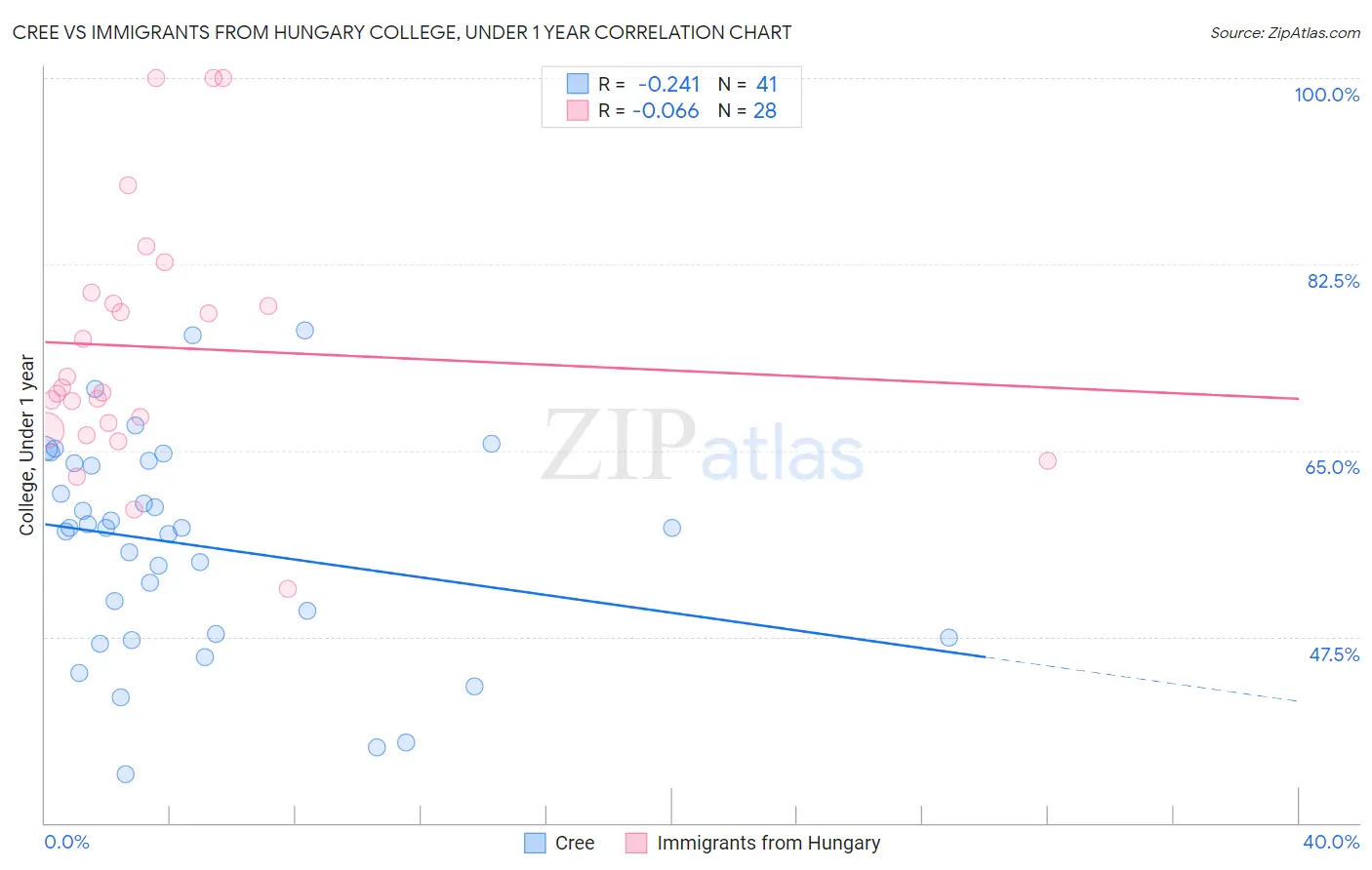 Cree vs Immigrants from Hungary College, Under 1 year