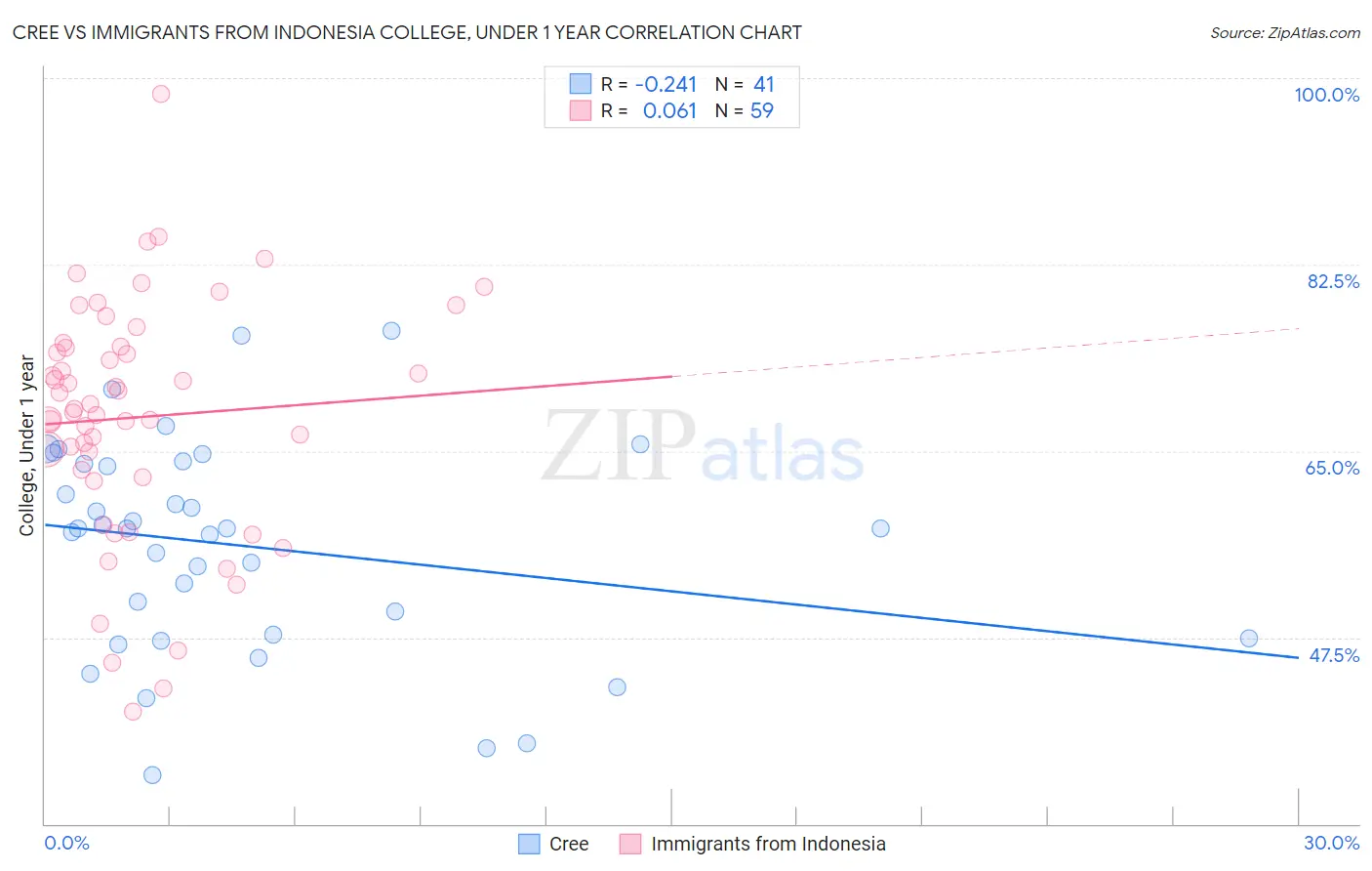 Cree vs Immigrants from Indonesia College, Under 1 year