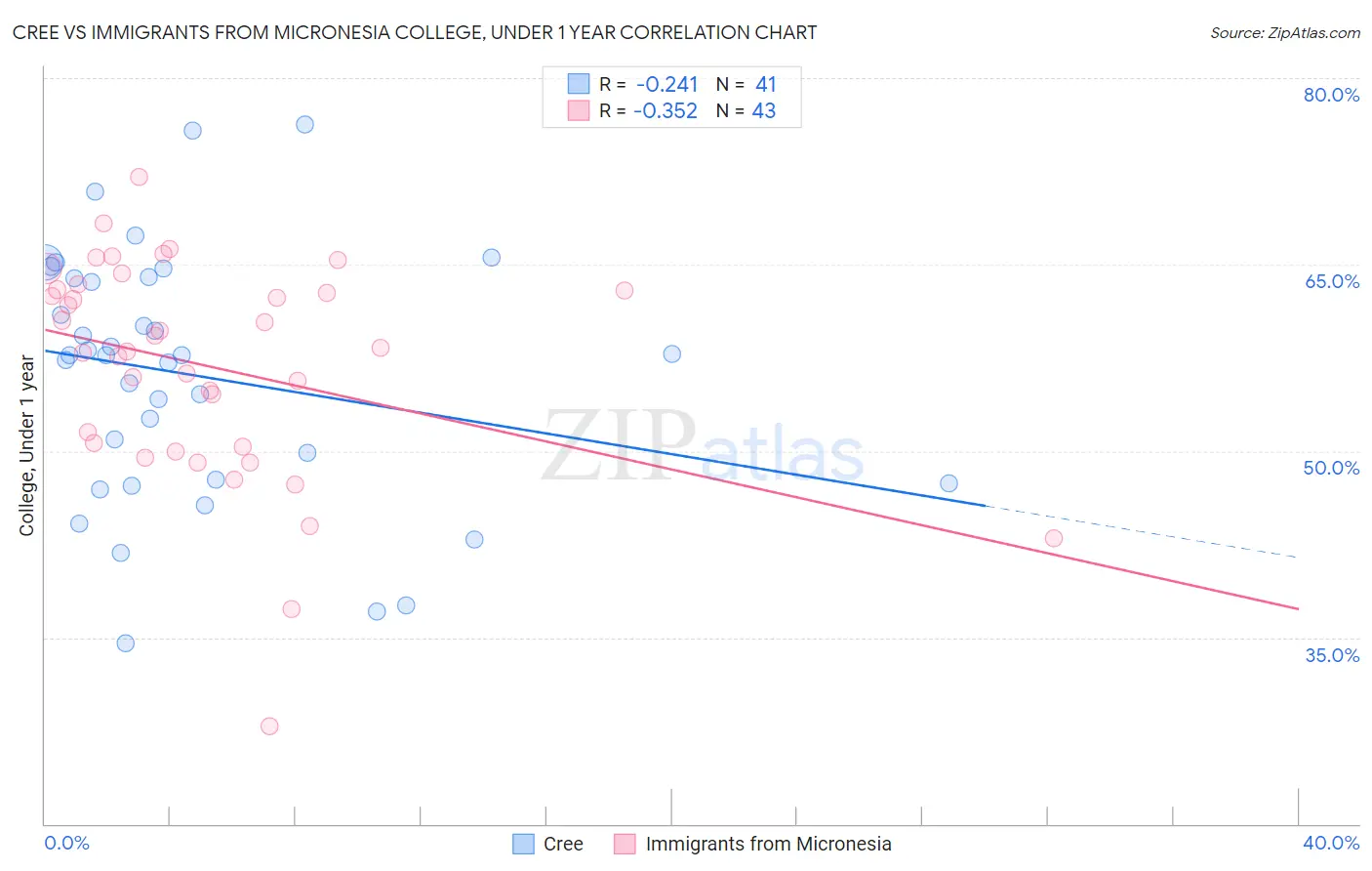 Cree vs Immigrants from Micronesia College, Under 1 year