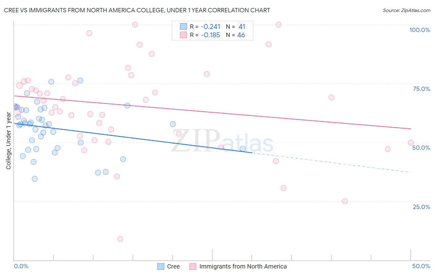 Cree vs Immigrants from North America College, Under 1 year