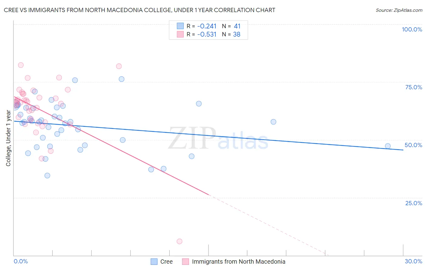Cree vs Immigrants from North Macedonia College, Under 1 year