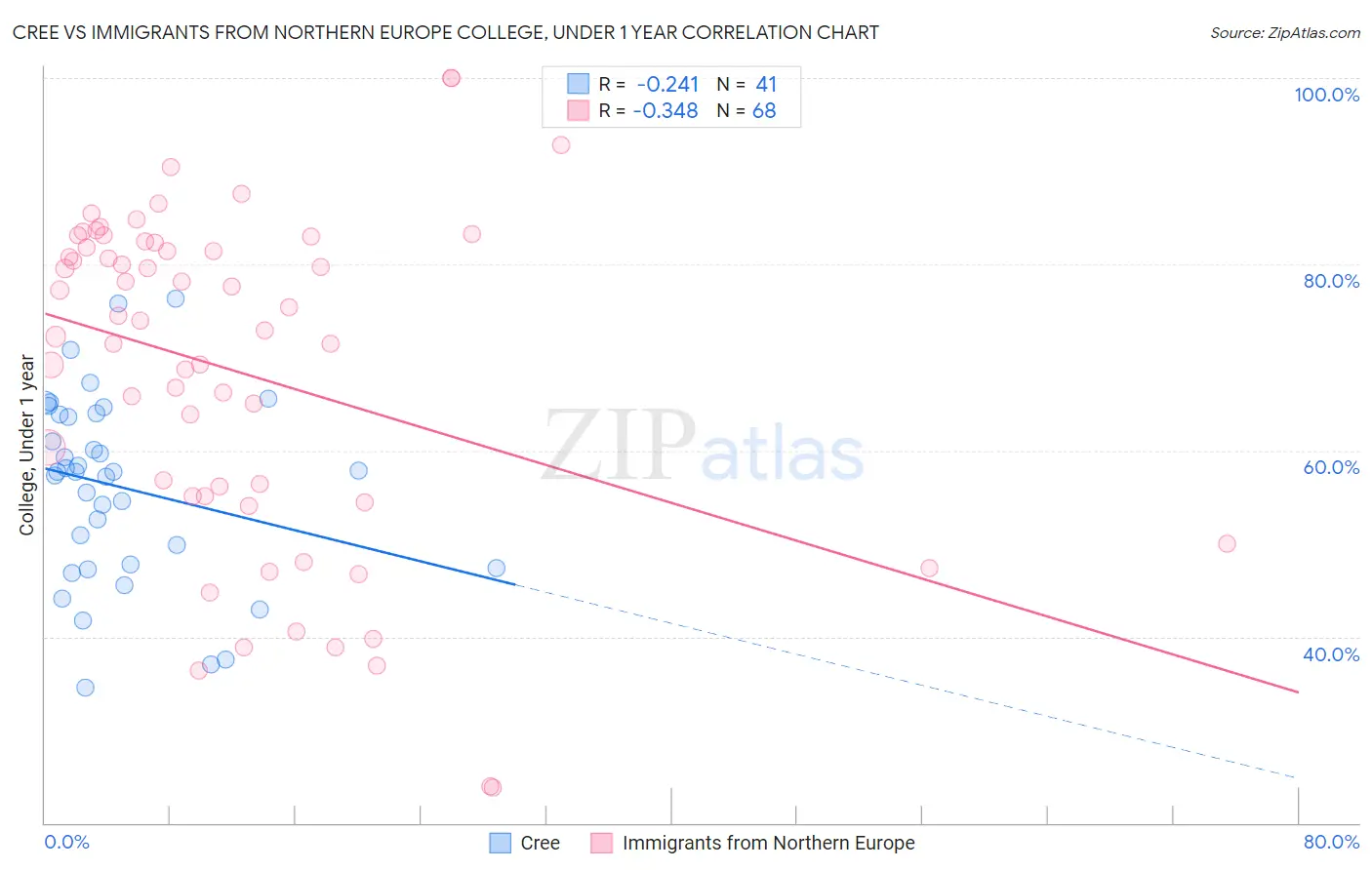 Cree vs Immigrants from Northern Europe College, Under 1 year