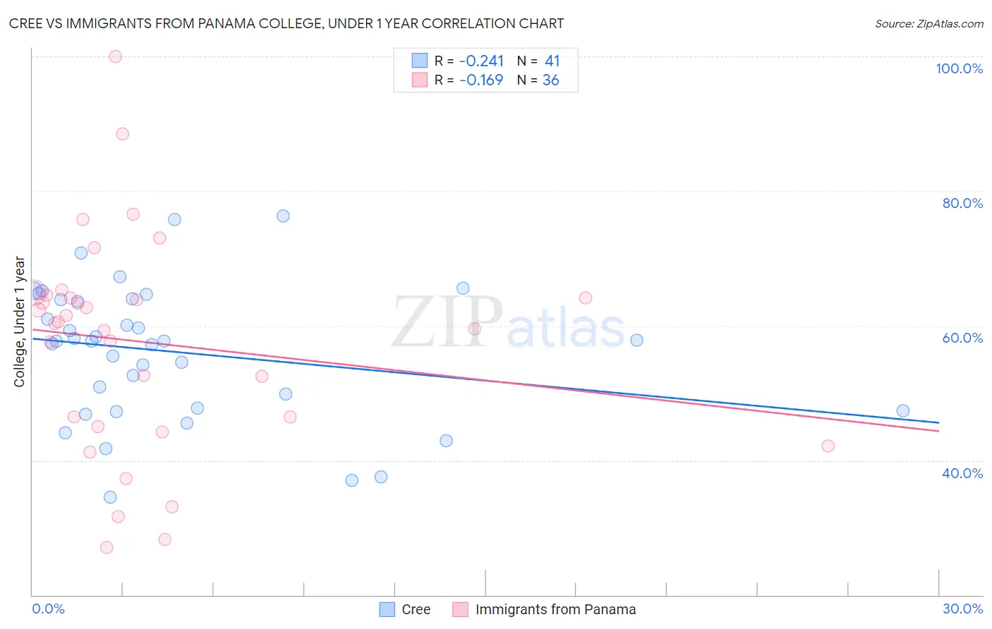 Cree vs Immigrants from Panama College, Under 1 year