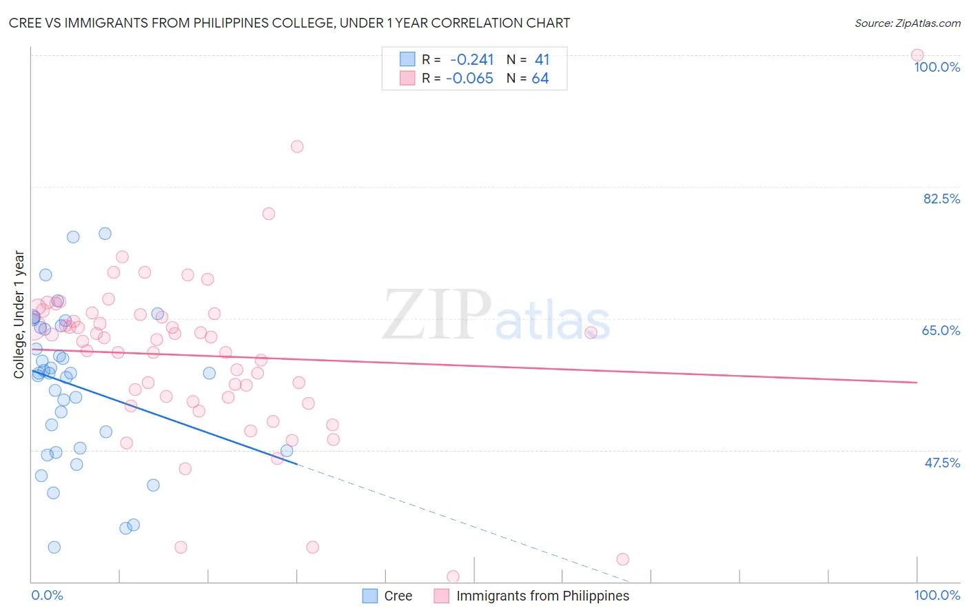 Cree vs Immigrants from Philippines College, Under 1 year