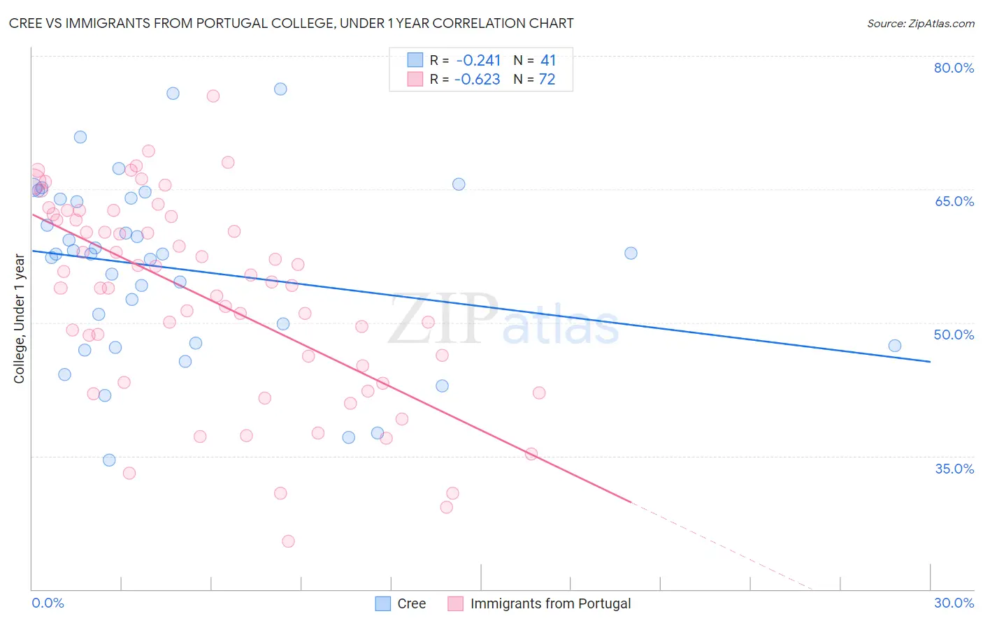 Cree vs Immigrants from Portugal College, Under 1 year