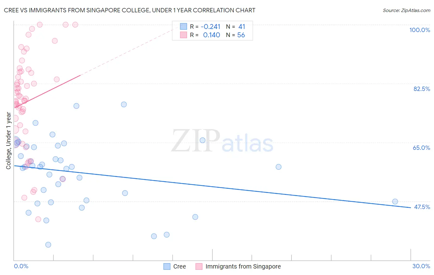 Cree vs Immigrants from Singapore College, Under 1 year