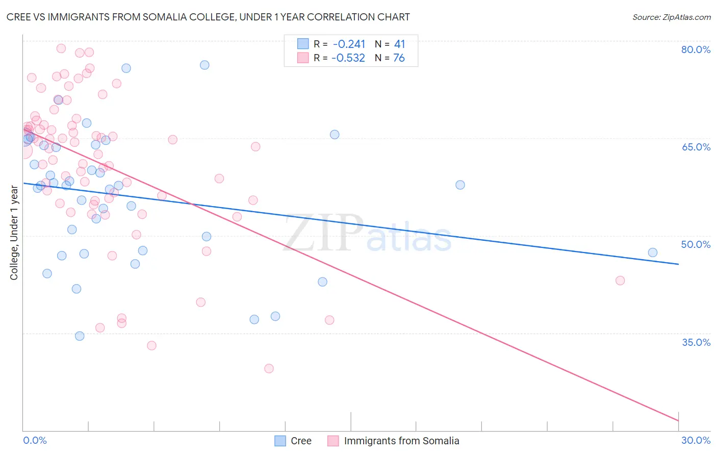 Cree vs Immigrants from Somalia College, Under 1 year