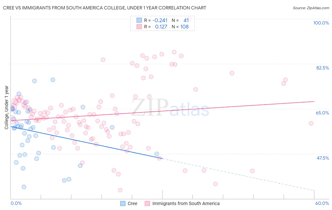 Cree vs Immigrants from South America College, Under 1 year