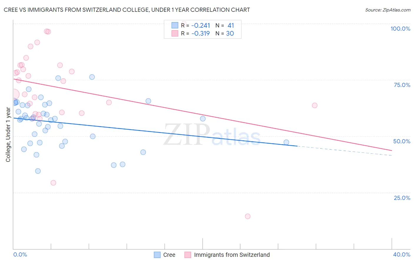 Cree vs Immigrants from Switzerland College, Under 1 year