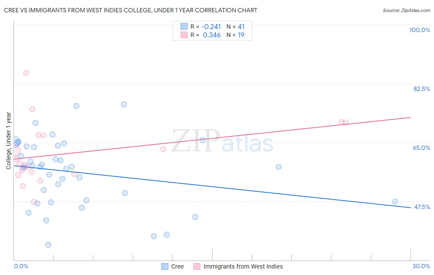 Cree vs Immigrants from West Indies College, Under 1 year