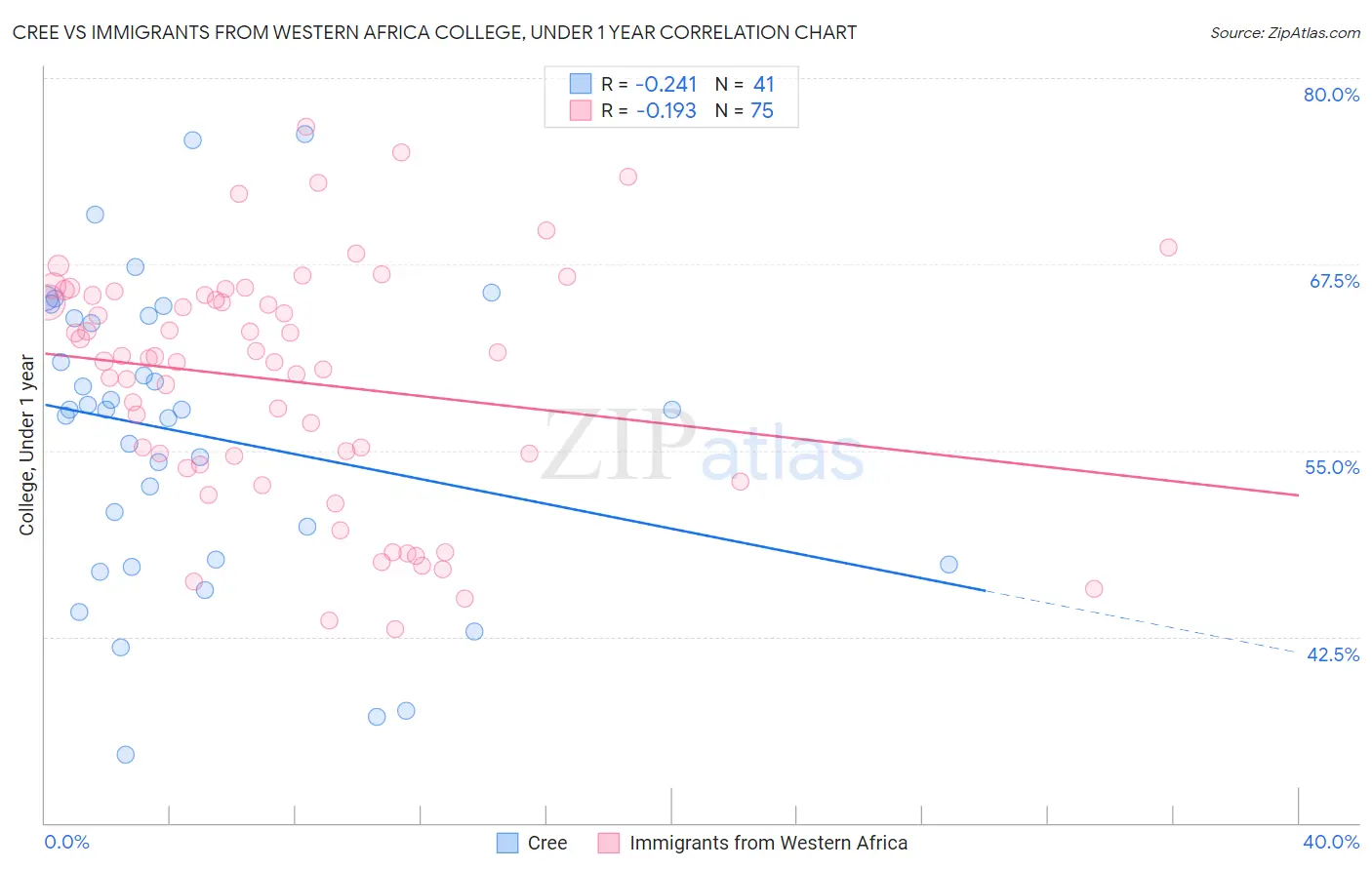 Cree vs Immigrants from Western Africa College, Under 1 year