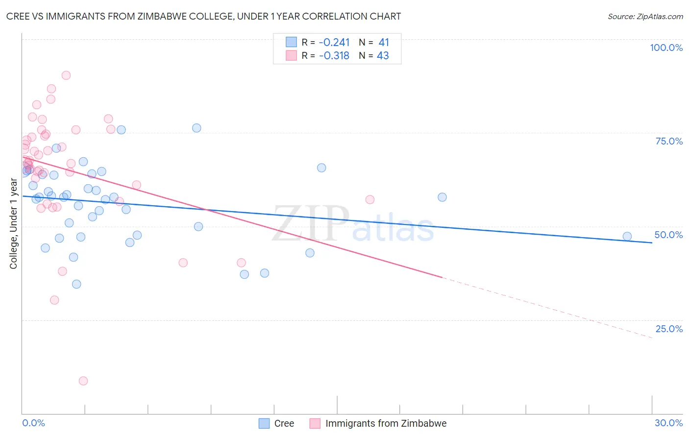 Cree vs Immigrants from Zimbabwe College, Under 1 year