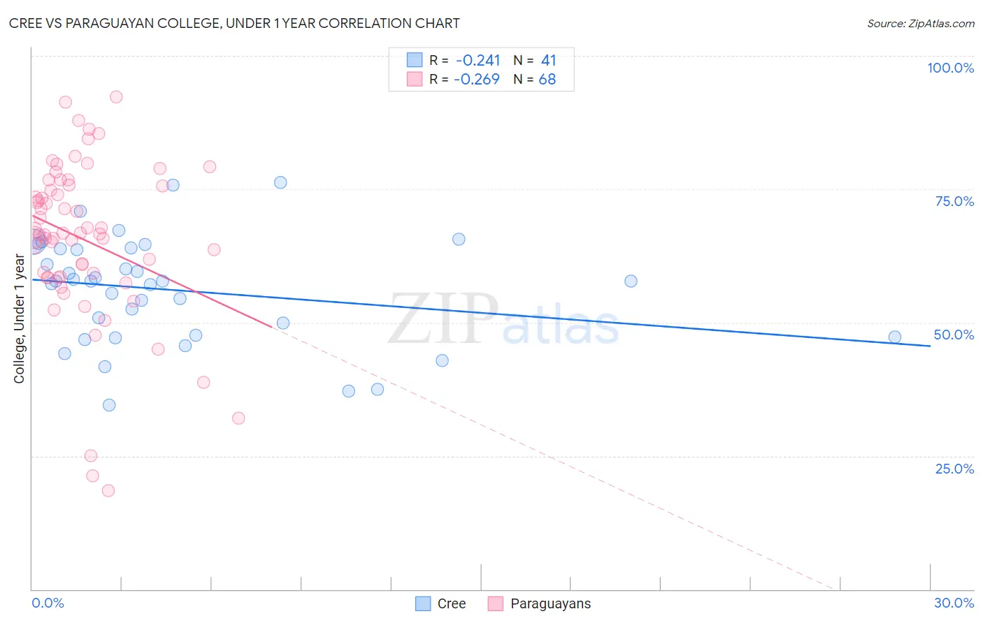 Cree vs Paraguayan College, Under 1 year