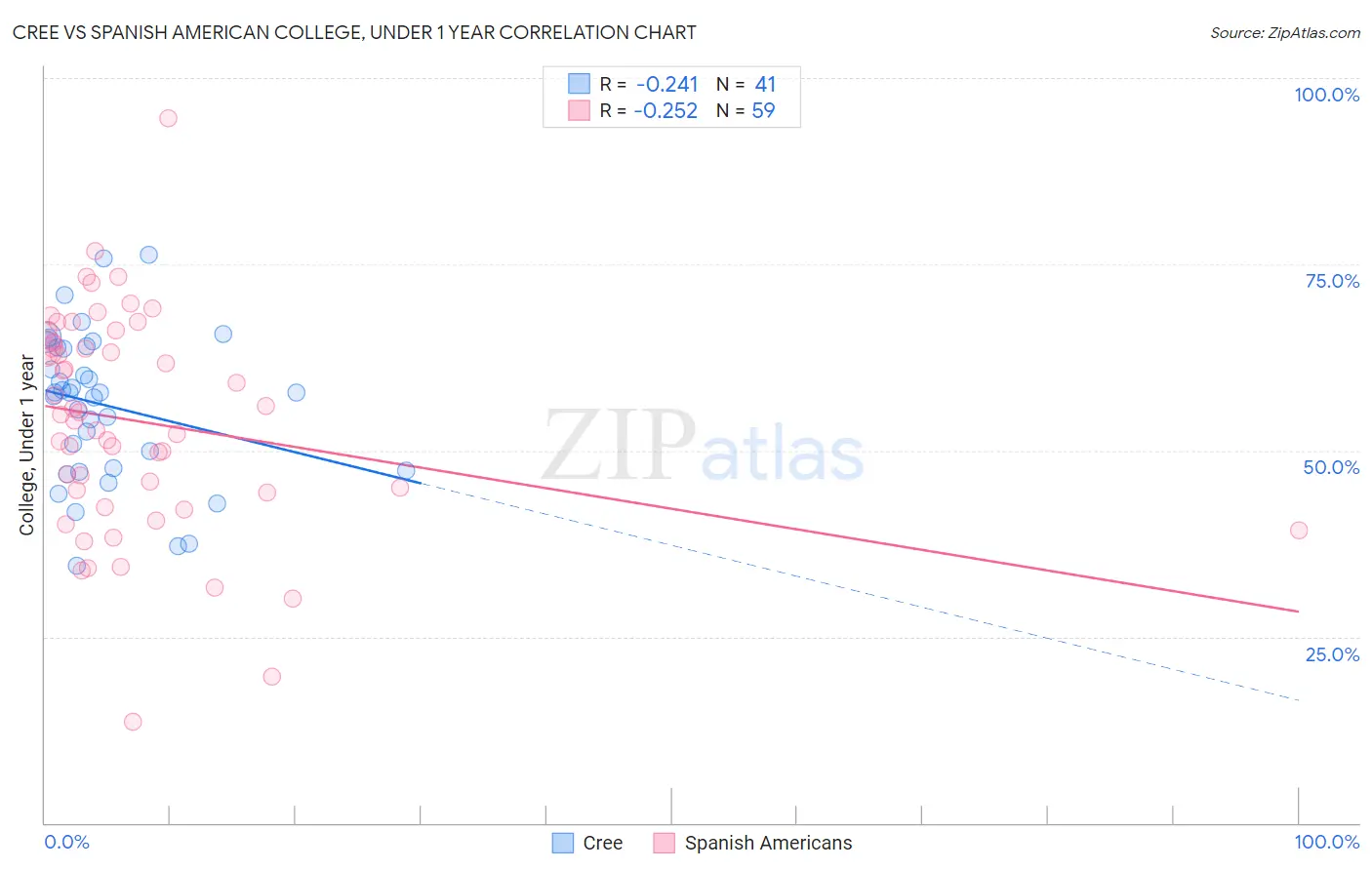 Cree vs Spanish American College, Under 1 year