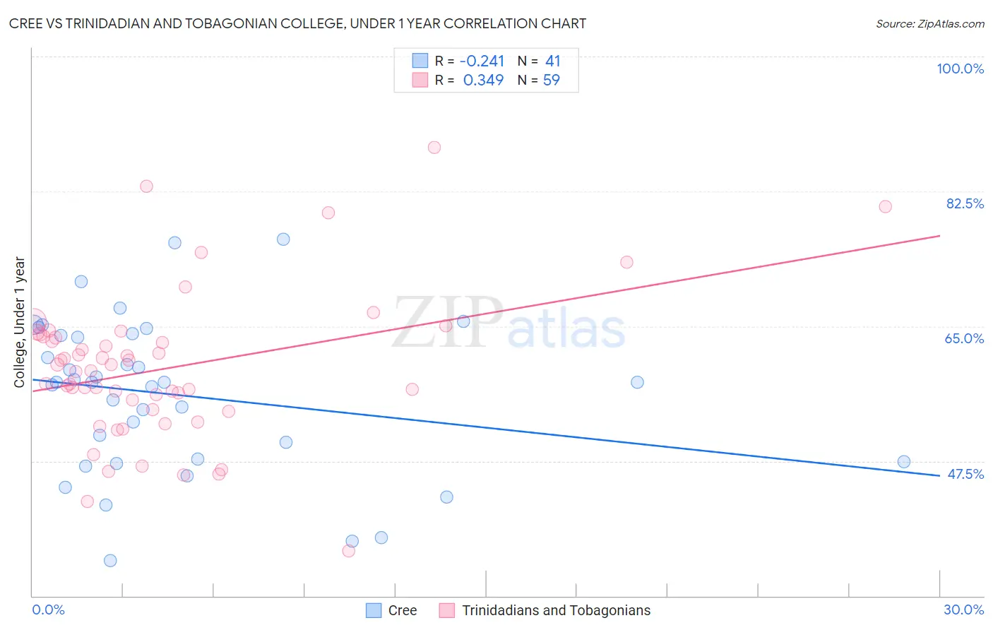 Cree vs Trinidadian and Tobagonian College, Under 1 year