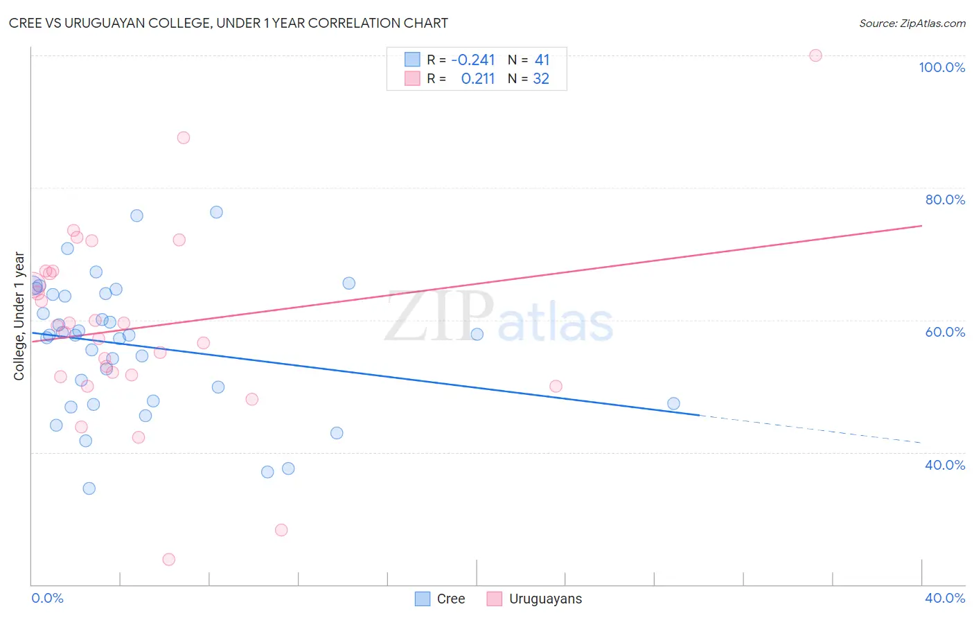 Cree vs Uruguayan College, Under 1 year