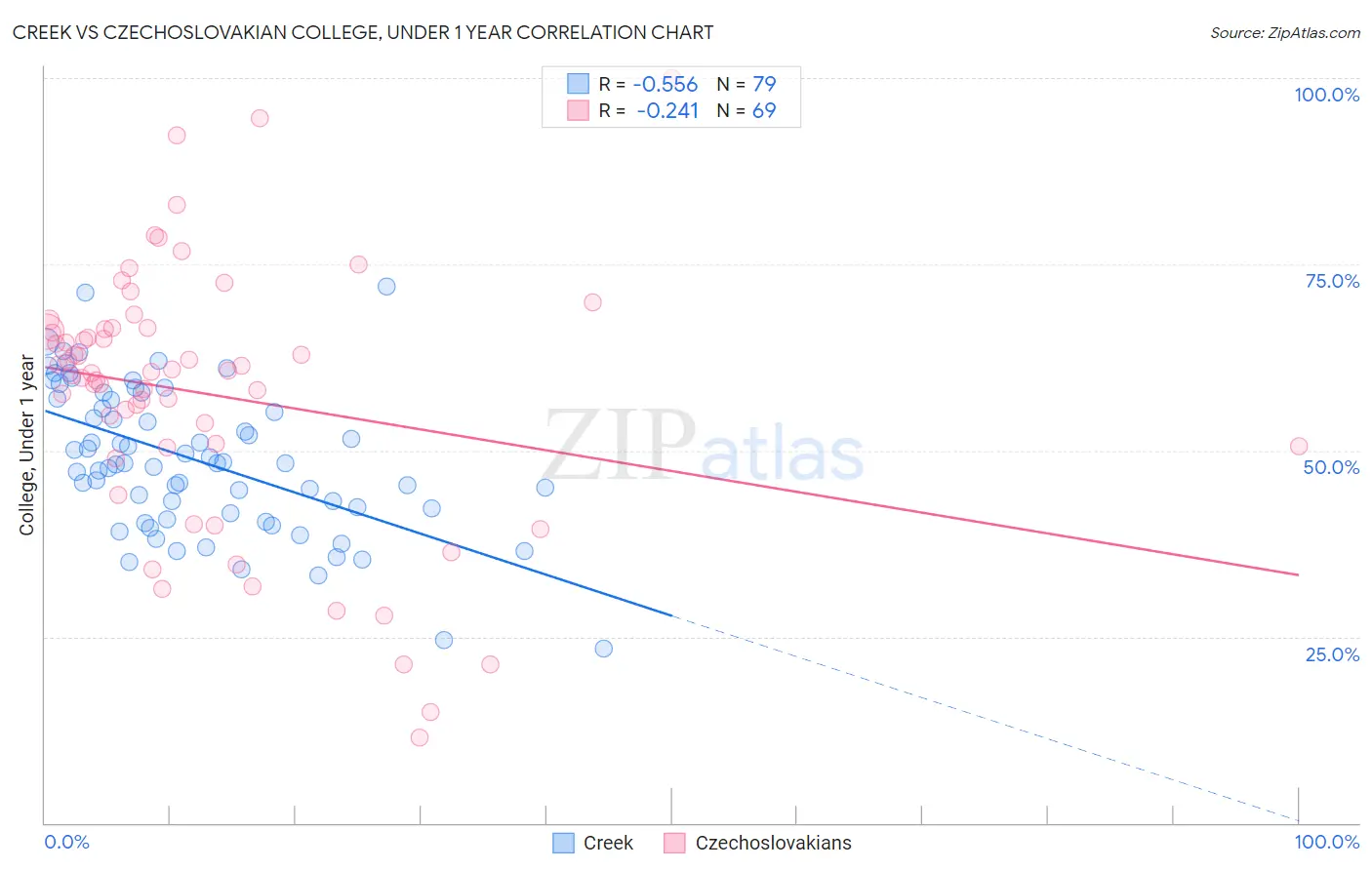Creek vs Czechoslovakian College, Under 1 year