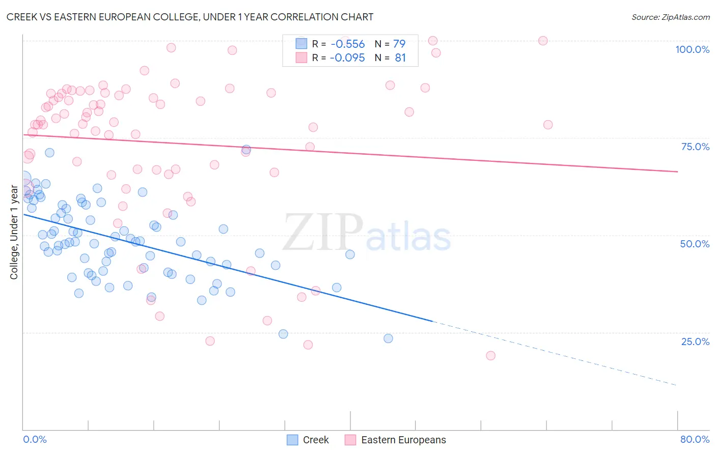 Creek vs Eastern European College, Under 1 year