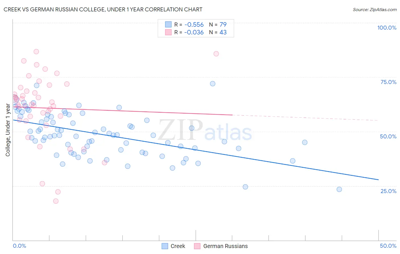 Creek vs German Russian College, Under 1 year