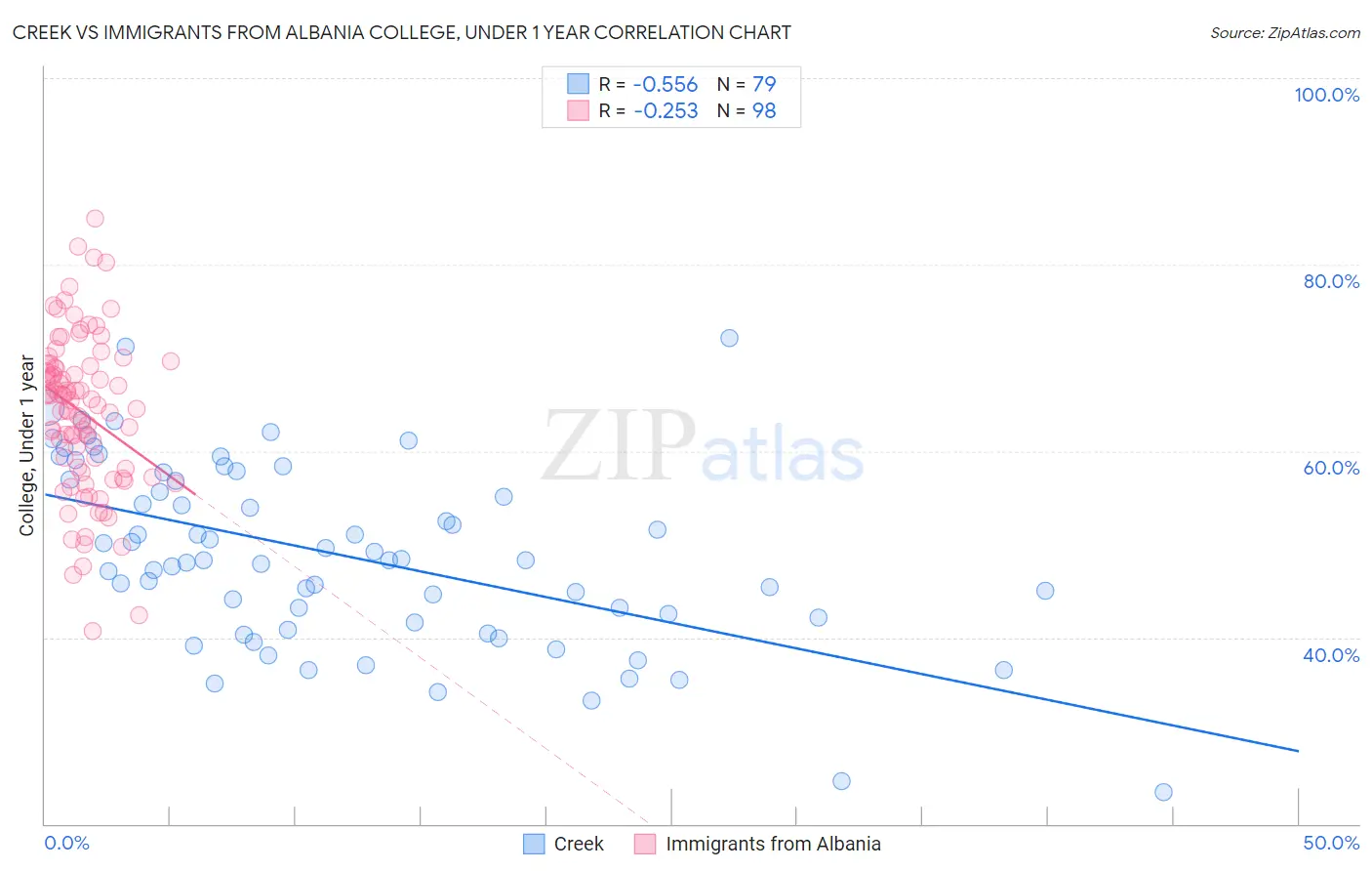 Creek vs Immigrants from Albania College, Under 1 year