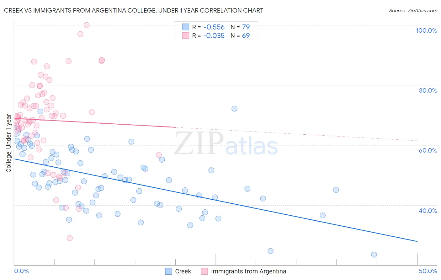 Creek vs Immigrants from Argentina College, Under 1 year