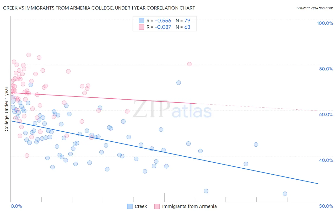 Creek vs Immigrants from Armenia College, Under 1 year