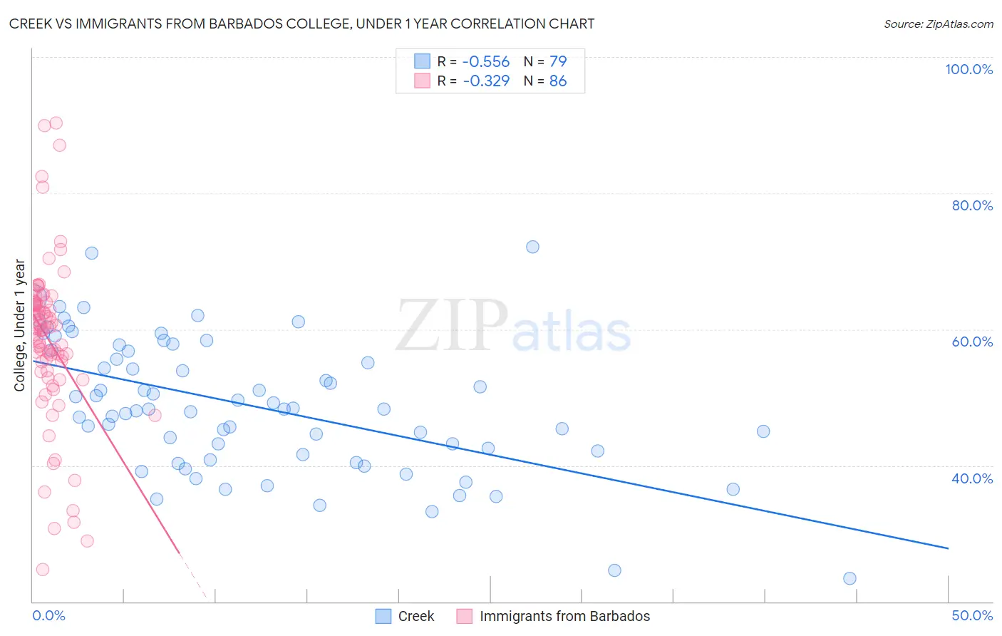 Creek vs Immigrants from Barbados College, Under 1 year
