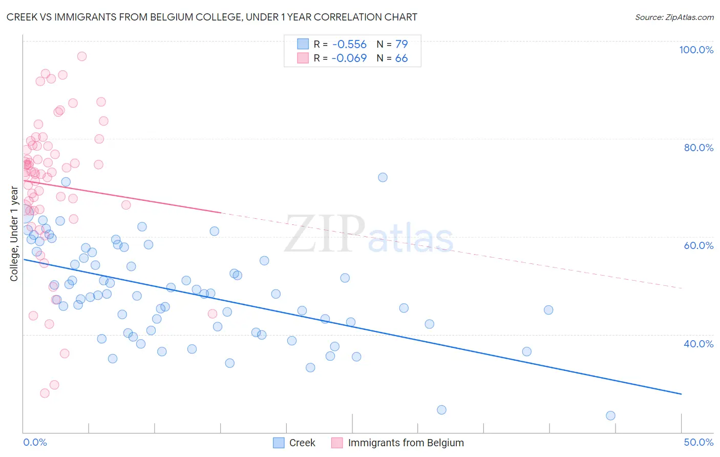 Creek vs Immigrants from Belgium College, Under 1 year