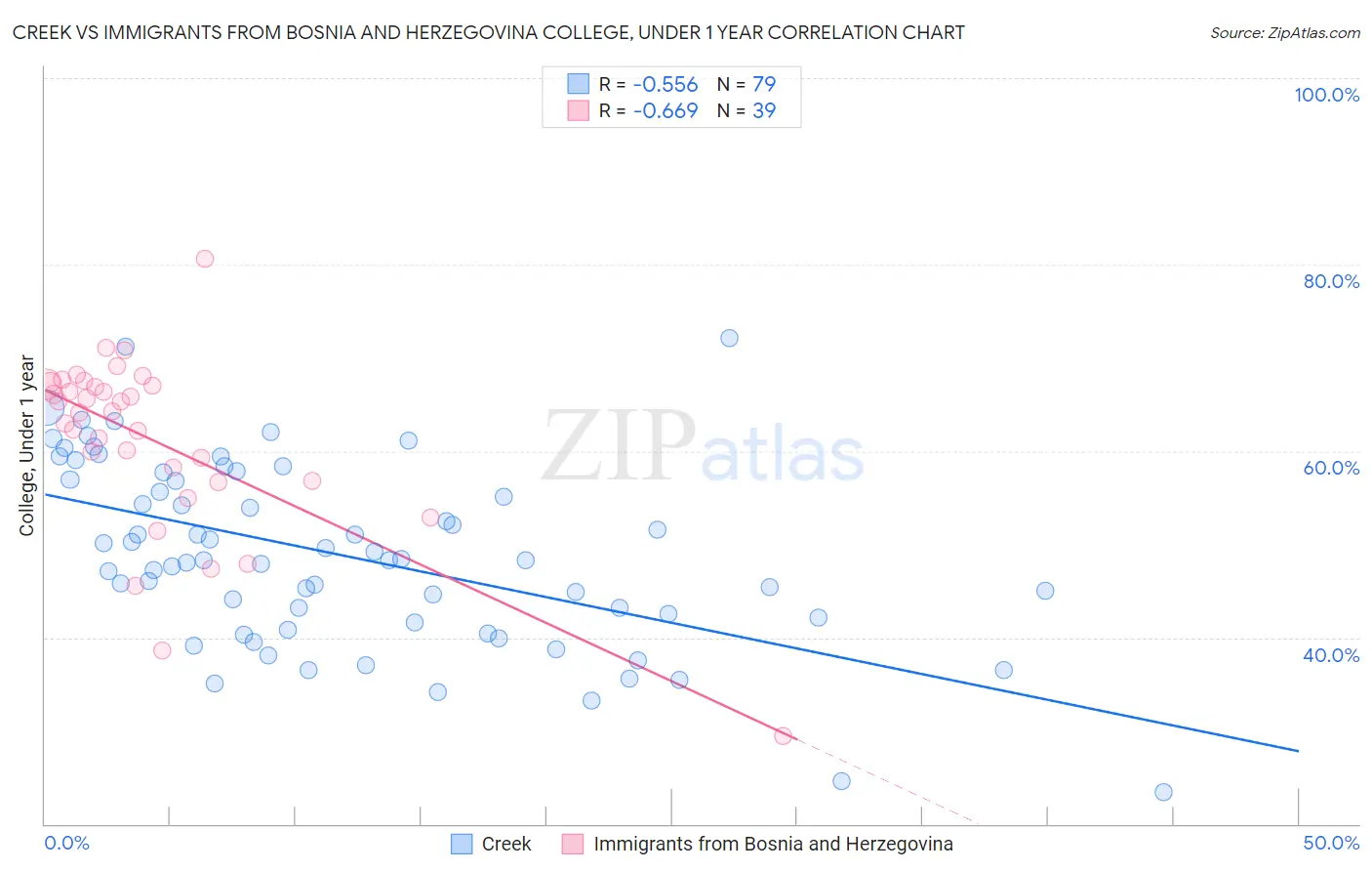 Creek vs Immigrants from Bosnia and Herzegovina College, Under 1 year