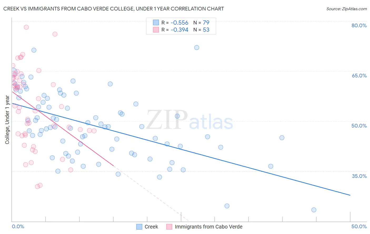 Creek vs Immigrants from Cabo Verde College, Under 1 year