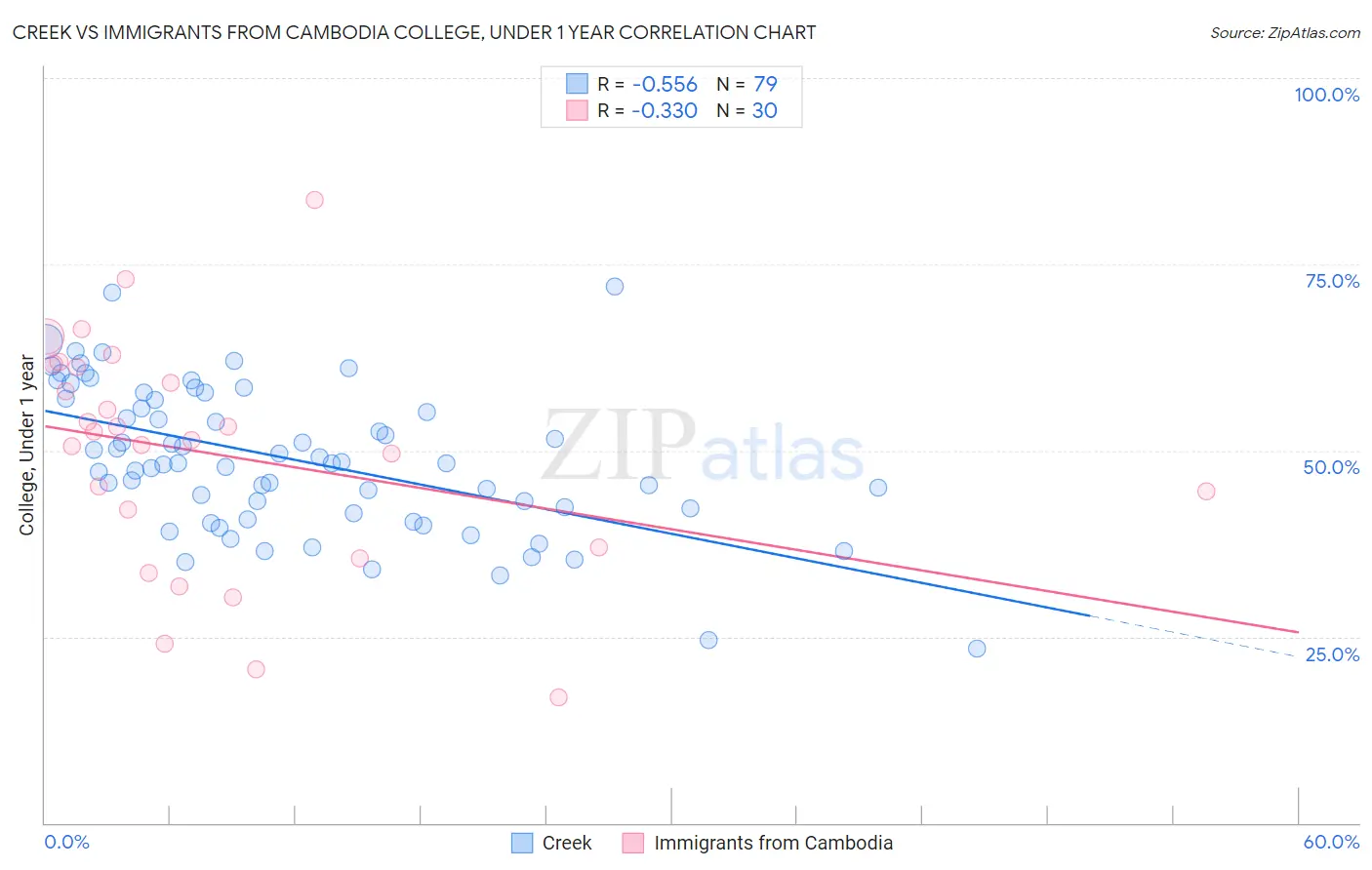 Creek vs Immigrants from Cambodia College, Under 1 year