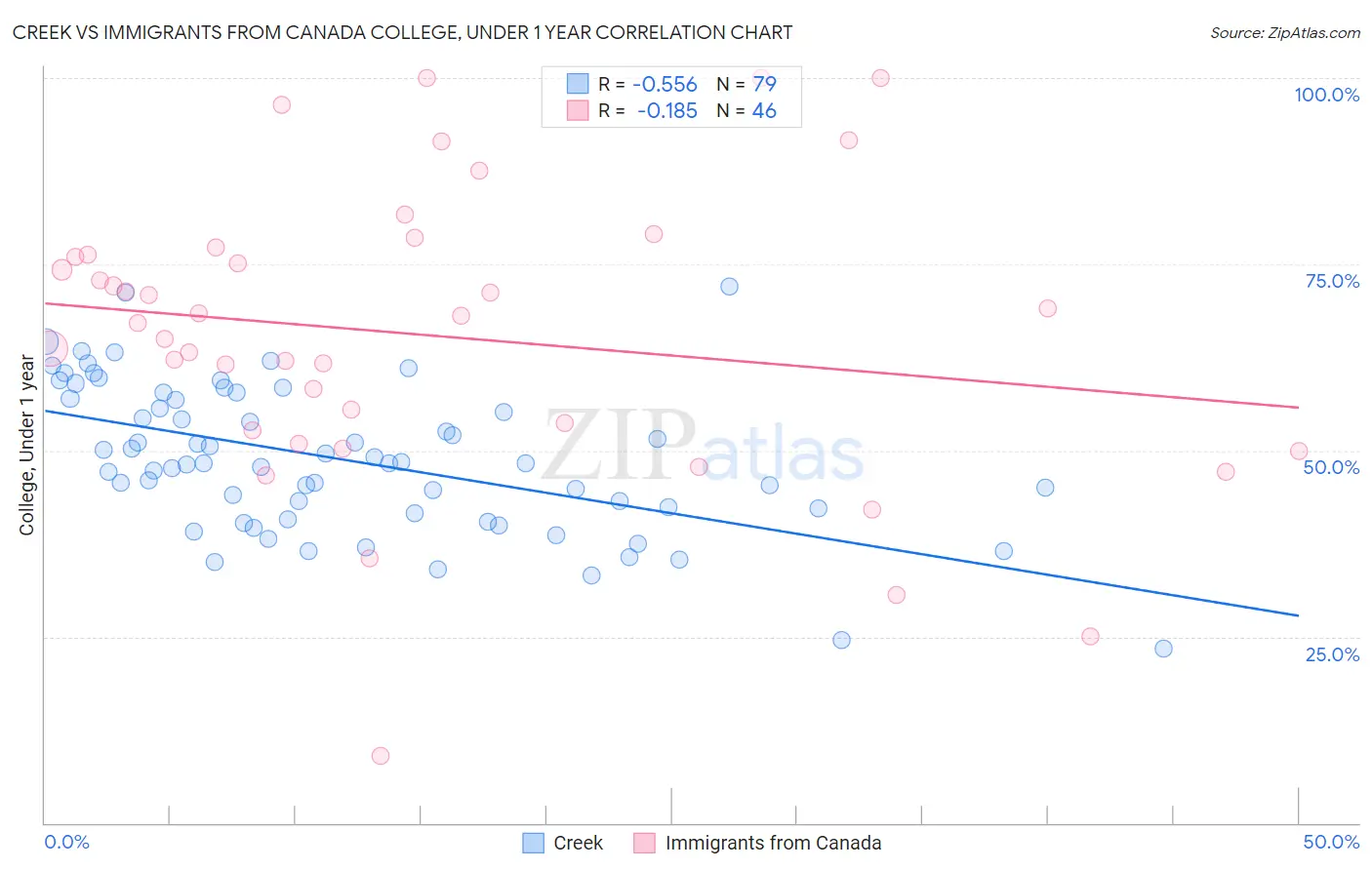 Creek vs Immigrants from Canada College, Under 1 year