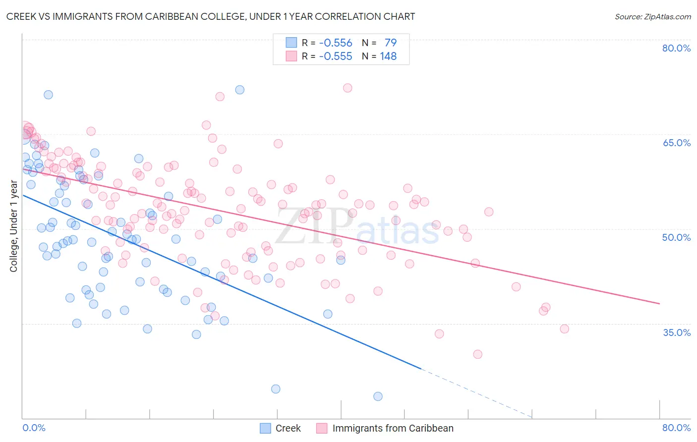 Creek vs Immigrants from Caribbean College, Under 1 year