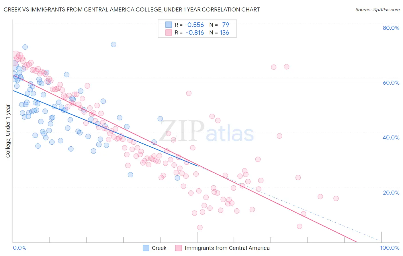 Creek vs Immigrants from Central America College, Under 1 year