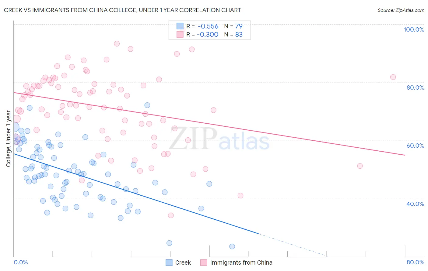Creek vs Immigrants from China College, Under 1 year