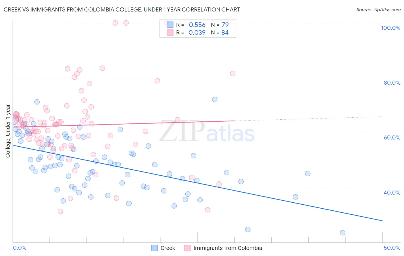 Creek vs Immigrants from Colombia College, Under 1 year