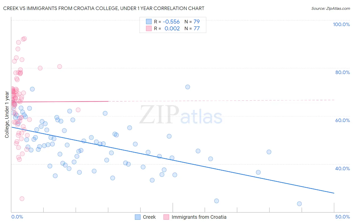 Creek vs Immigrants from Croatia College, Under 1 year